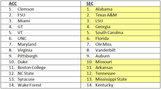 Just in case you were getting a little frisky and wanted to go up against the SEC, I included this one too. It's not to pretty, just let's stick with saying the ACC is, at worst, at parity with the other major football conferences.